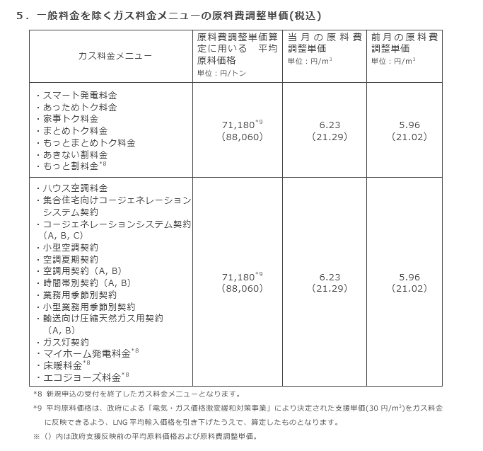 5．一般料金を除くガス料金メニューの原料費調整単価(税込)