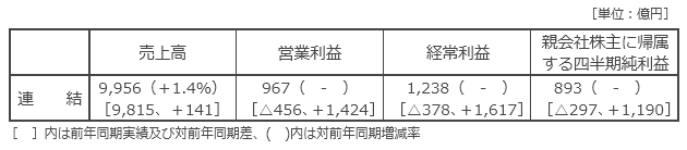 決算の概要