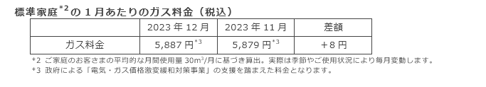 標準家庭(*2)の1月あたりのガス料金（税込）