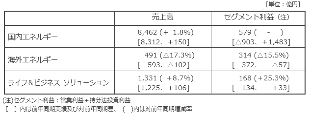 セグメント別概況