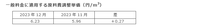 一般料金に適用する原料費調整単価（円/m3）