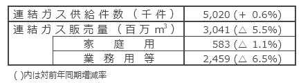 国内ガス販売実績