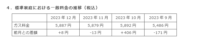 4．標準家庭における一般料金の推移（税込）