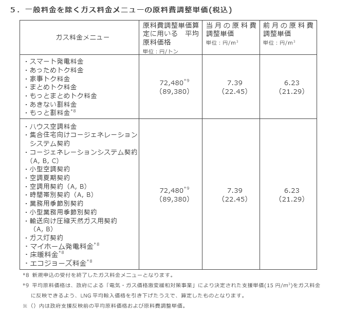 5．一般料金を除くガス料金メニューの原料費調整単価(税込)