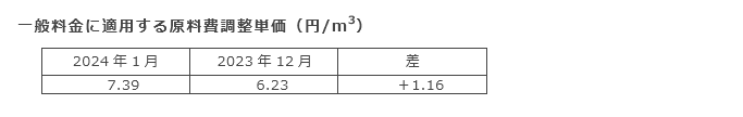 一般料金に適用する原料費調整単価（円/m3）
