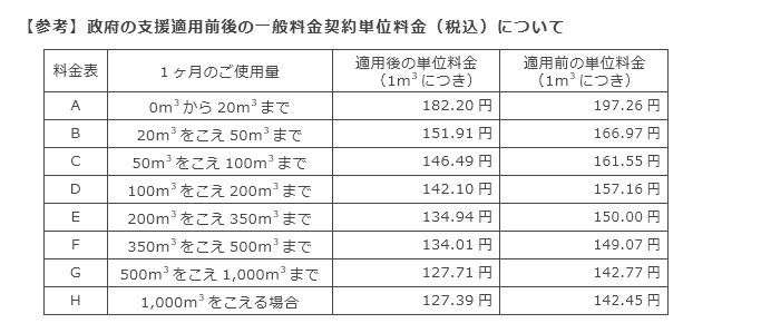 【参考】政府の支援適用前後の一般料金契約単位料金（税込）について