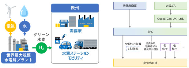 グリーン水素プロジェクトと出資スキーム図