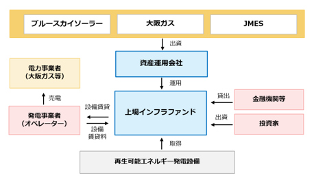 今後検討予定の事業スキーム