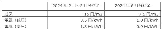 政府の支援単価について