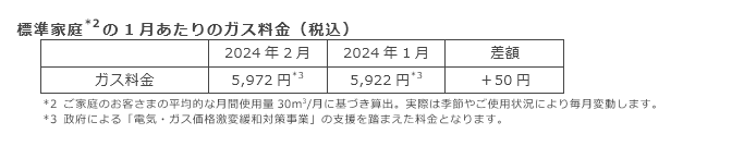 標準家庭(*2)の1月あたりのガス料金（税込）