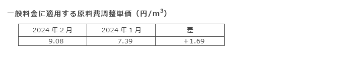一般料金に適用する原料費調整単価（円/m3）