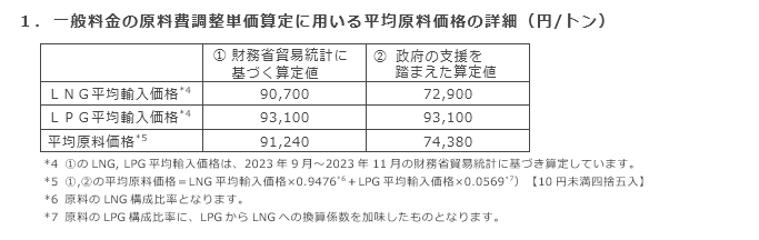 1．一般料金の原料費調整単価算定に用いる平均原料価格の詳細（円/トン）