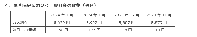 4．標準家庭における一般料金の推移（税込）