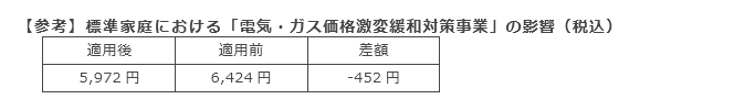 【参考】標準家庭における「電気・ガス価格激変緩和対策事業」の影響（税込）