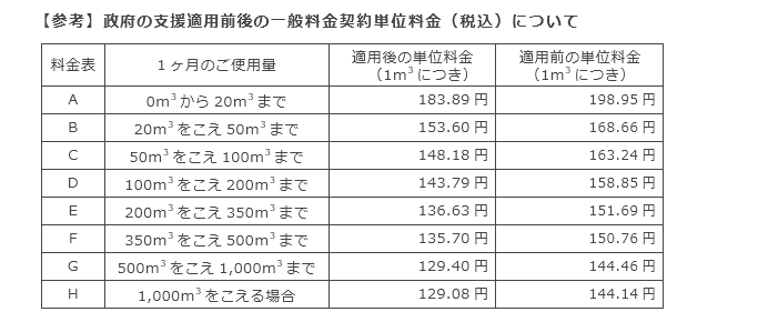 【参考】政府の支援適用前後の一般料金契約単位料金（税込）について