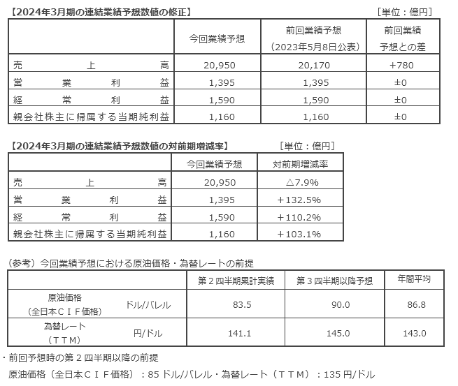 当期 (2024年3月期) の業績予想