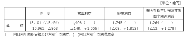 決算の概要