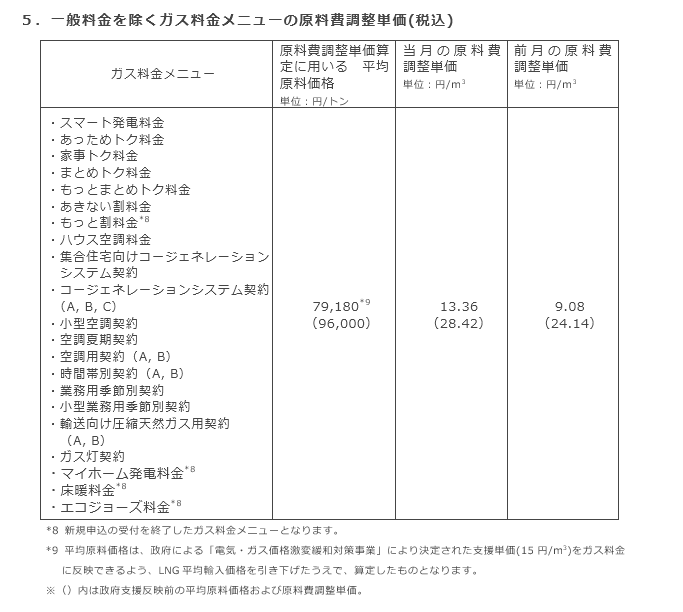 5．一般料金を除くガス料金メニューの原料費調整単価(税込)