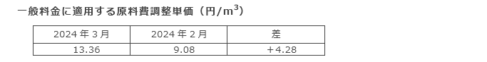 一般料金に適用する原料費調整単価（円/m3）