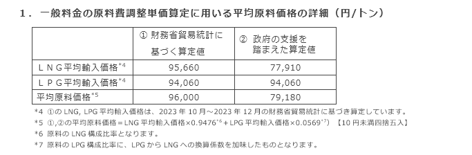 1．一般料金の原料費調整単価算定に用いる平均原料価格の詳細（円/トン）