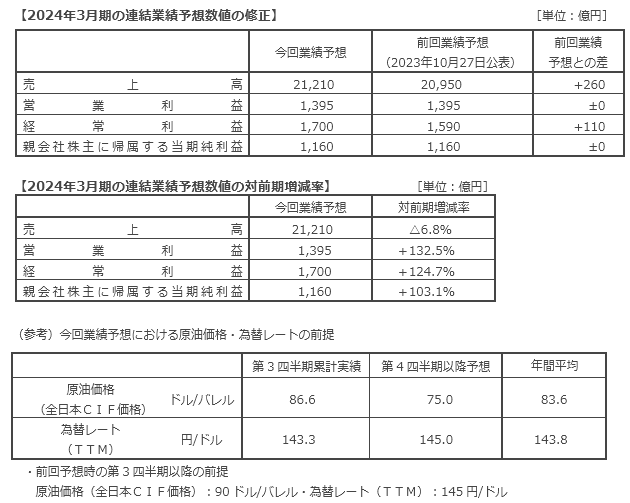 当期 (2024年3月期) の業績予想