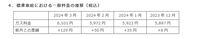 4．標準家庭における一般料金の推移（税込）