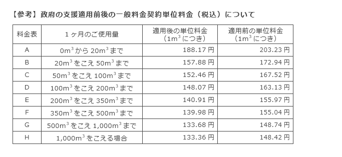 【参考】政府の支援適用前後の一般料金契約単位料金（税込）について