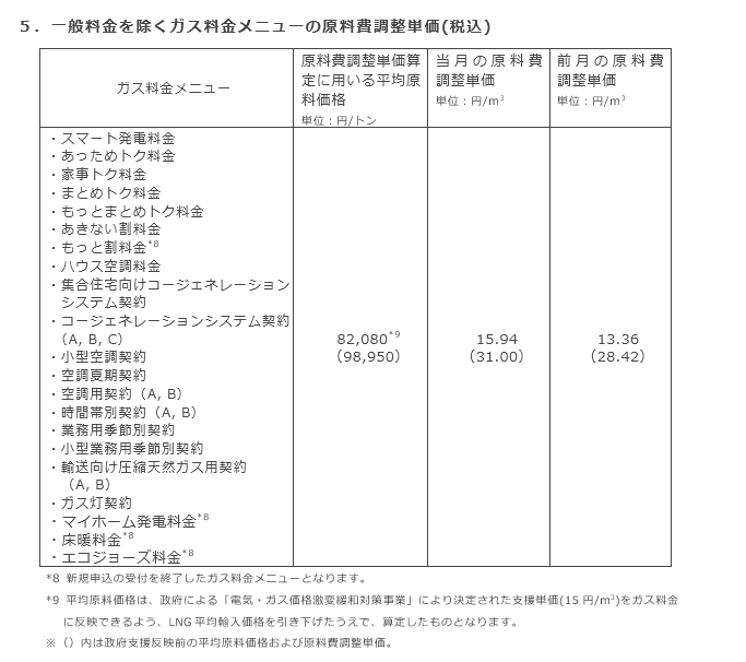 5．一般料金を除くガス料金メニューの原料費調整単価(税込)