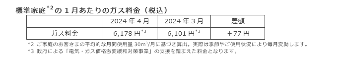 標準家庭(*2)の1月あたりのガス料金（税込）
