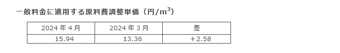 一般料金に適用する原料費調整単価（円/m3）