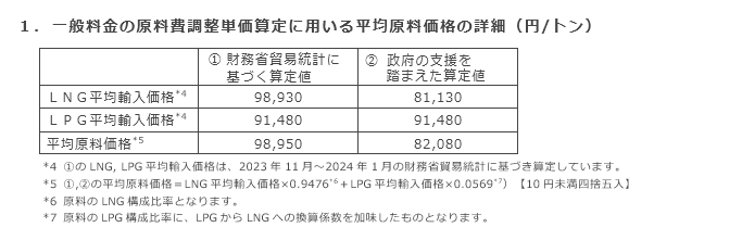 1．一般料金の原料費調整単価算定に用いる平均原料価格の詳細（円/トン）