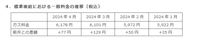 4．標準家庭における一般料金の推移（税込）