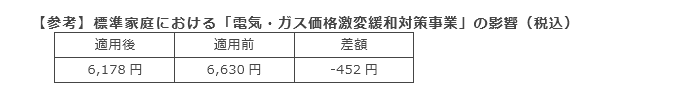 【参考】標準家庭における「電気・ガス価格激変緩和対策事業」の影響（税込）