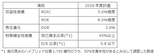 財務指標