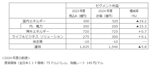 2024年度のセグメント利益の計画