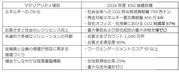 主な非財務指標