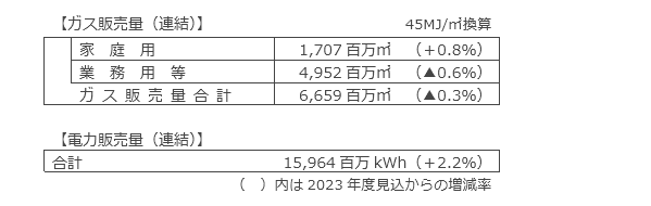 ガス販売量・電力販売量計画