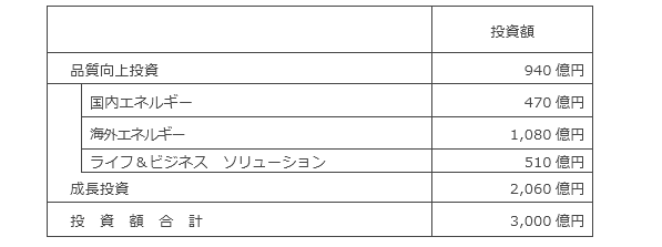 投資計画
