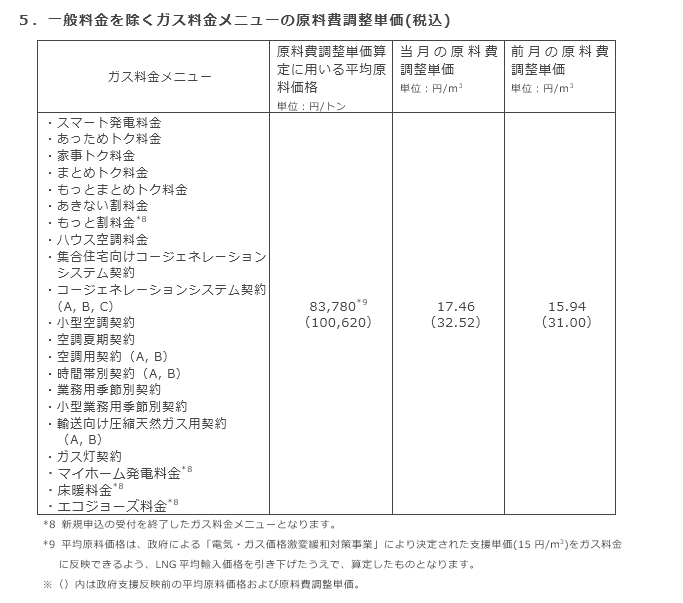 5．一般料金を除くガス料金メニューの原料費調整単価(税込)