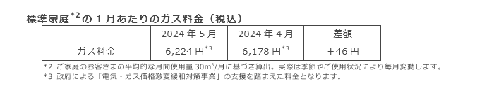 標準家庭(*2)の1月あたりのガス料金（税込）