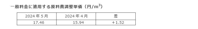 一般料金に適用する原料費調整単価（円/m3）