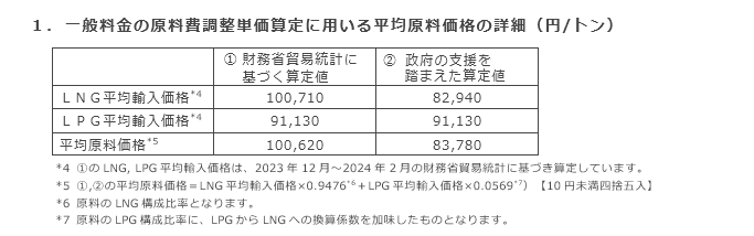 1．一般料金の原料費調整単価算定に用いる平均原料価格の詳細（円/トン）