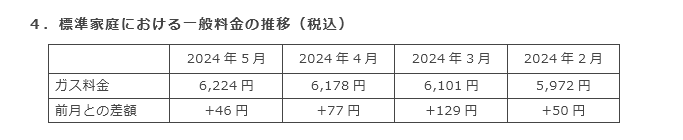 4．標準家庭における一般料金の推移（税込）