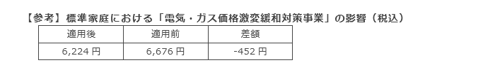 【参考】標準家庭における「電気・ガス価格激変緩和対策事業」の影響（税込）