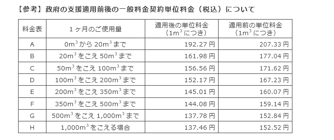 【参考】政府の支援適用前後の一般料金契約単位料金（税込）について