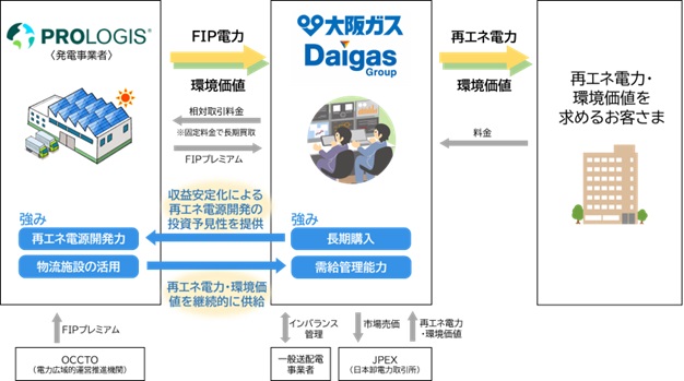 FIP調達によるビジネスモデル