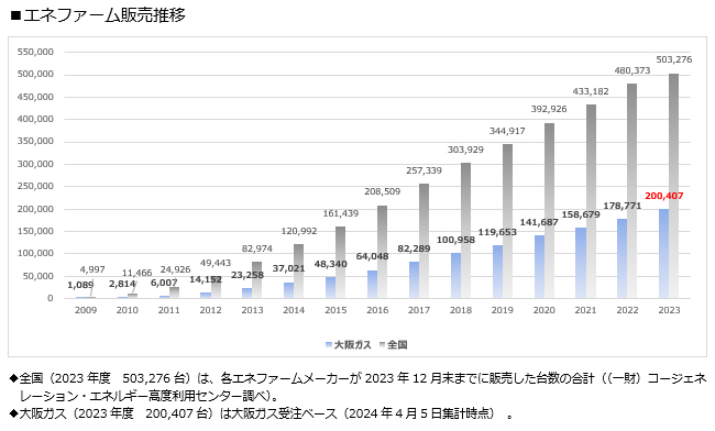 エネファーム販売推移