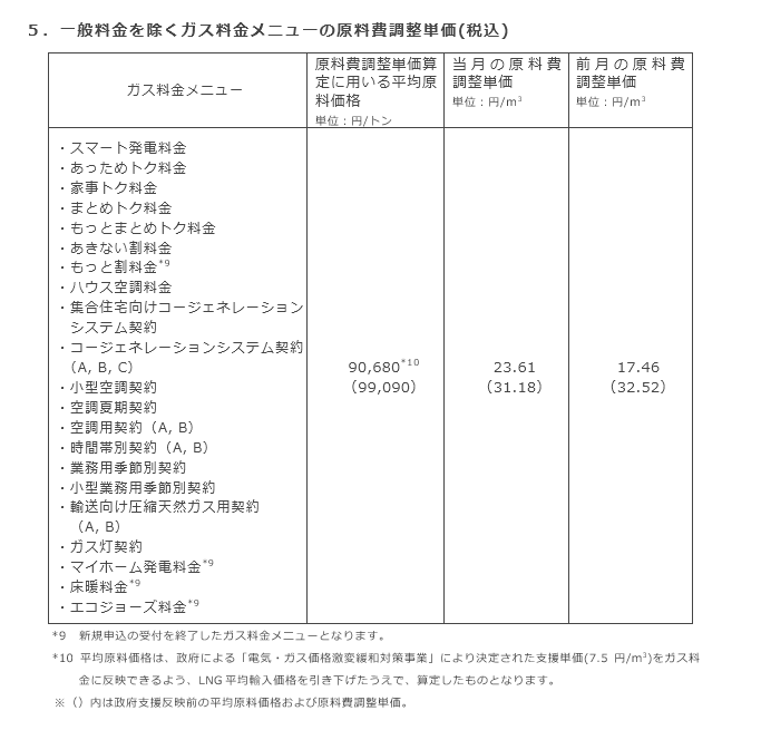 5．一般料金を除くガス料金メニューの原料費調整単価(税込)