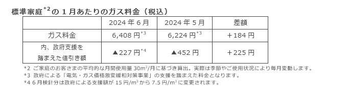 標準家庭(*2)の1月あたりのガス料金（税込）
