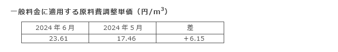 一般料金に適用する原料費調整単価（円/m3）